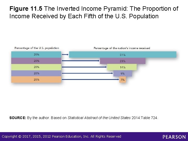 Figure 11. 5 The Inverted Income Pyramid: The Proportion of Income Received by Each