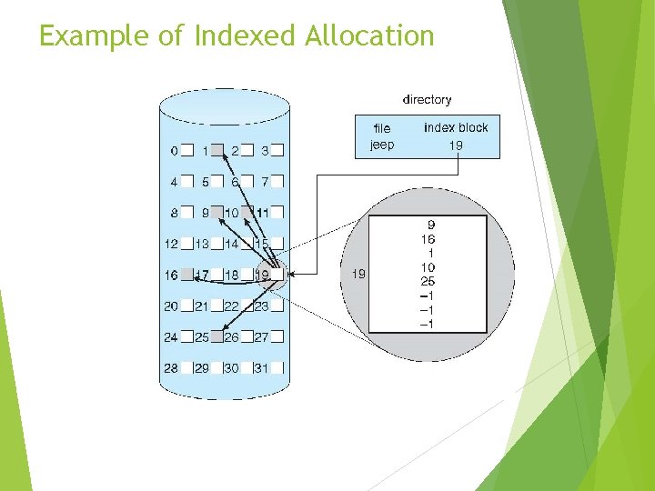 Example of Indexed Allocation 