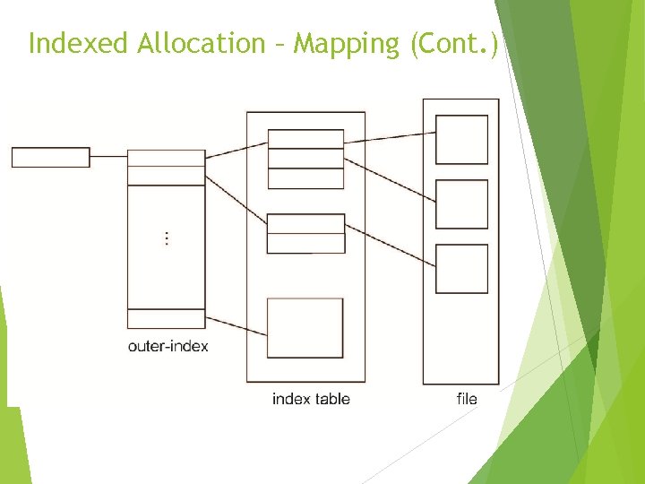 Indexed Allocation – Mapping (Cont. ) 