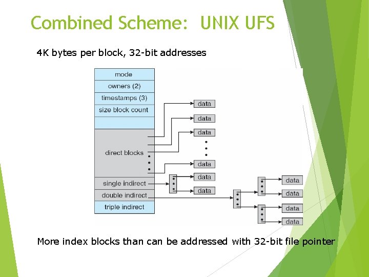 Combined Scheme: UNIX UFS 4 K bytes per block, 32 -bit addresses More index