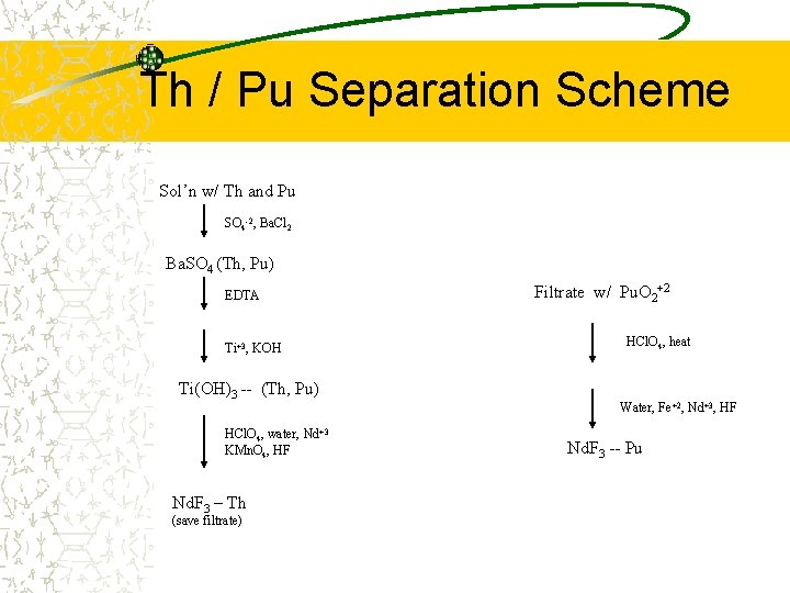 Th / Pu Separation Scheme Sol’n w/ Th and Pu SO 4 -2, Ba.