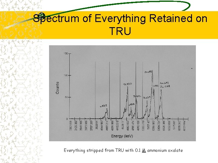 Spectrum of Everything Retained on TRU Everything stripped from TRU with 0. 1 M