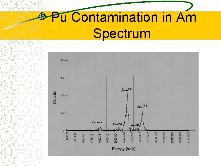 Pu Contamination in Am Spectrum 