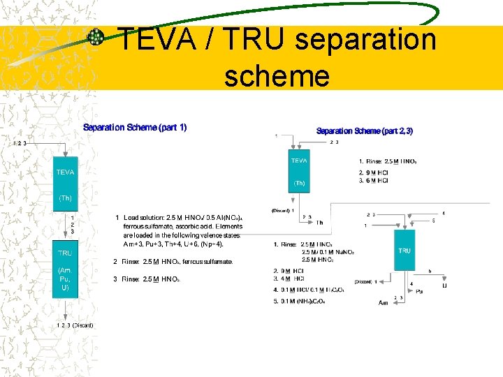 TEVA / TRU separation scheme 