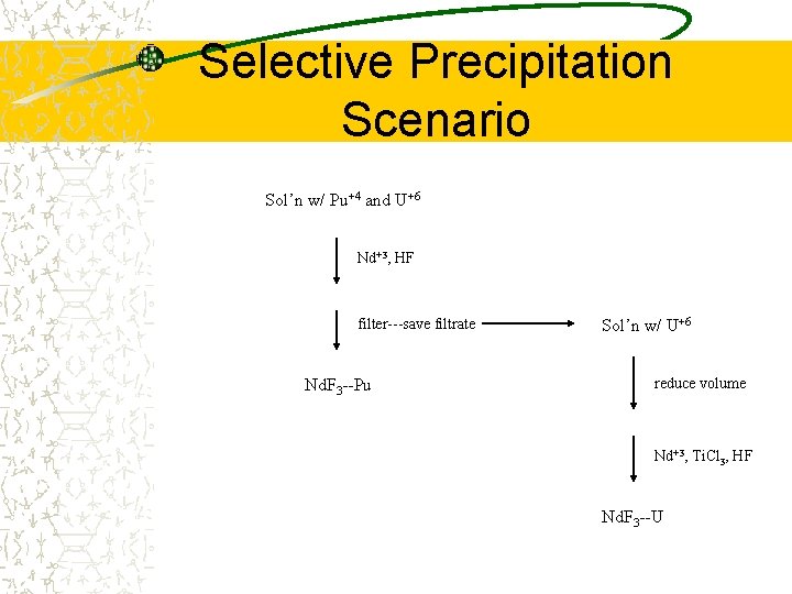 Selective Precipitation Scenario Sol’n w/ Pu+4 and U+6 Nd+3, HF filter---save filtrate Nd. F