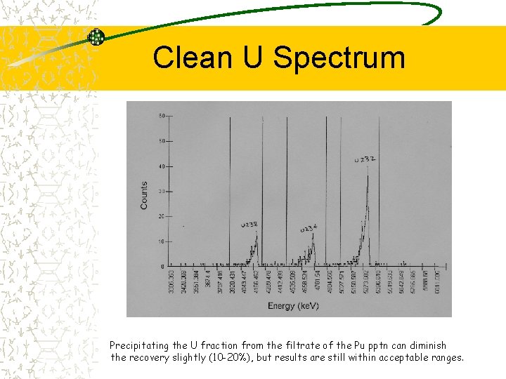 Clean U Spectrum Precipitating the U fraction from the filtrate of the Pu pptn