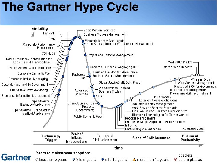 The Gartner Hype Cycle [Insert intro video] 