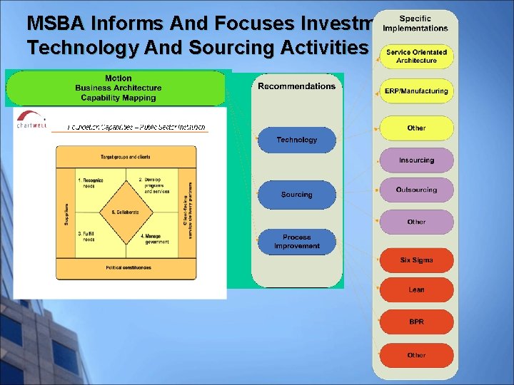 MSBA Informs And Focuses Investments, Technology And Sourcing Activities 17 