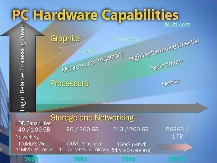 Multi-core Dual-core 3 GHz 40 / 100 GB 100 Mb/S Wired 11 Mb/S Wireless