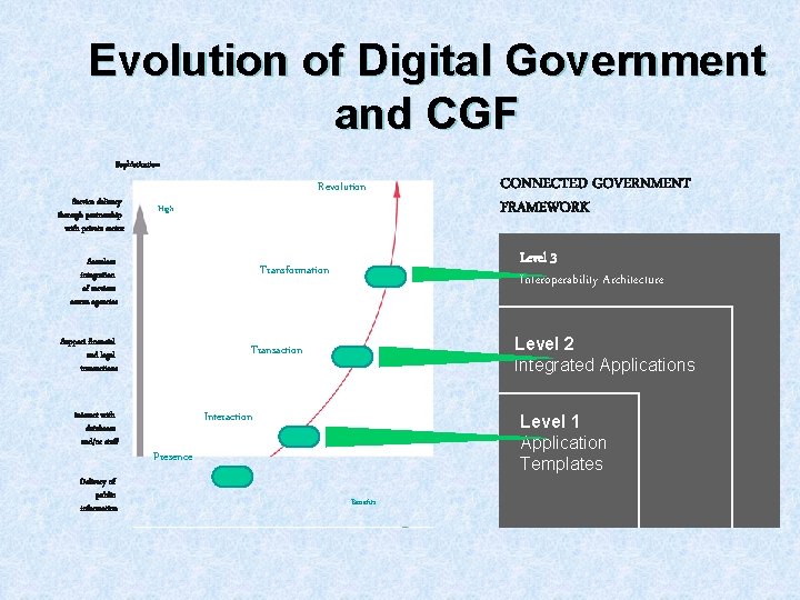 Evolution of Digital Government and CGF Sophistication Service delivery through partnership with private sector
