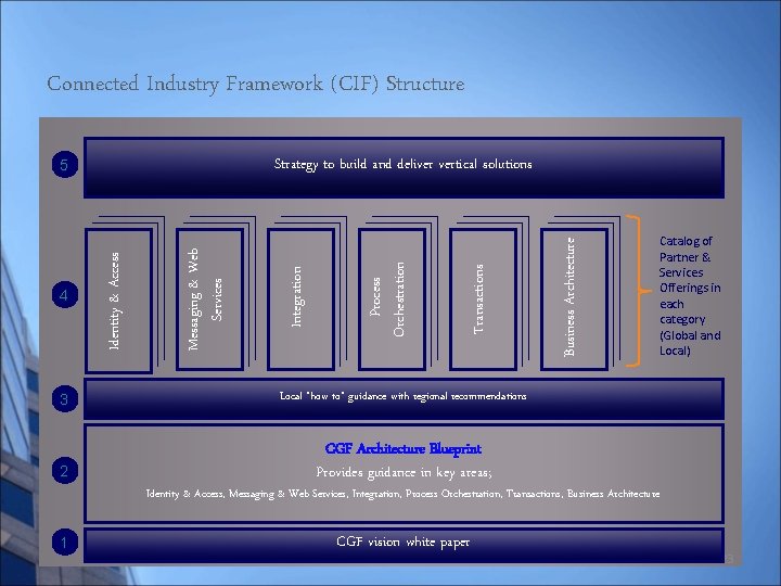 Connected Industry Framework (CIF) Structure 3 Local “how to” guidance with regional recommendations 2