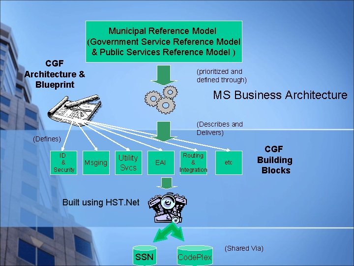 Municipal Reference Model (Government Service Reference Model & Public Services Reference Model ) CGF