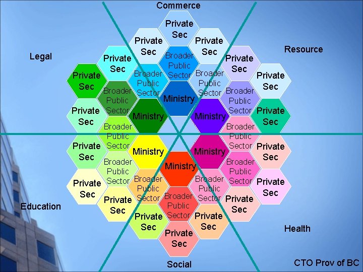 Commerce Private Sec Legal Private Sec Broader Sec Private Public Sec Broader Sector Broader