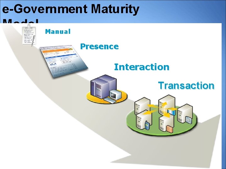 e-Government Maturity Model Manual Presence Interaction Transaction 