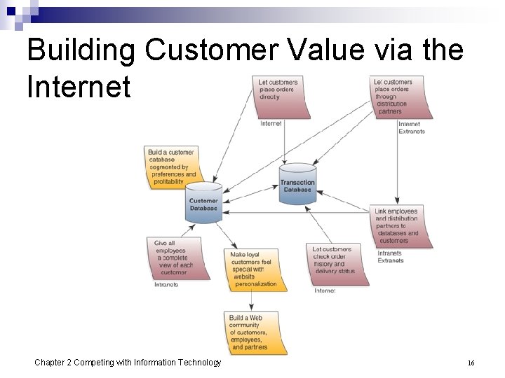 Building Customer Value via the Internet Chapter 2 Competing with Information Technology 16 