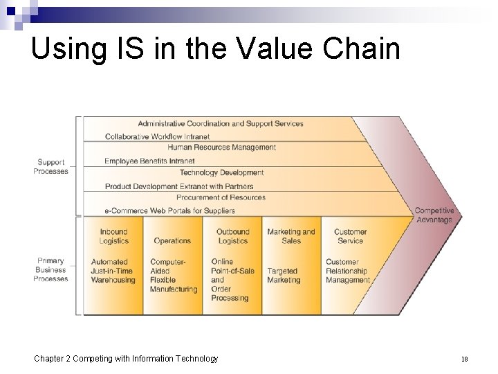 Using IS in the Value Chain Chapter 2 Competing with Information Technology 18 