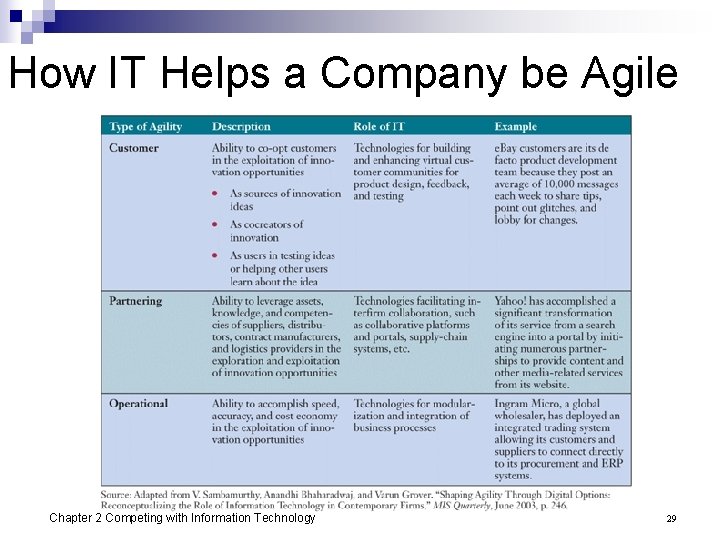 How IT Helps a Company be Agile Chapter 2 Competing with Information Technology 29