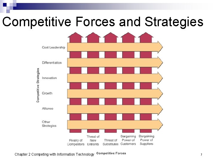 Competitive Forces and Strategies Chapter 2 Competing with Information Technology 7 