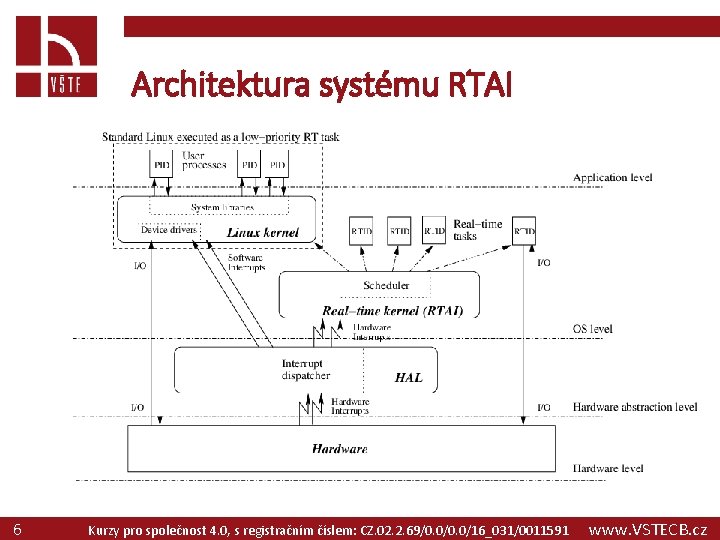 Architektura systému RTAI 6 Kurzy pro společnost 4. 0, s registračním číslem: CZ. 02.