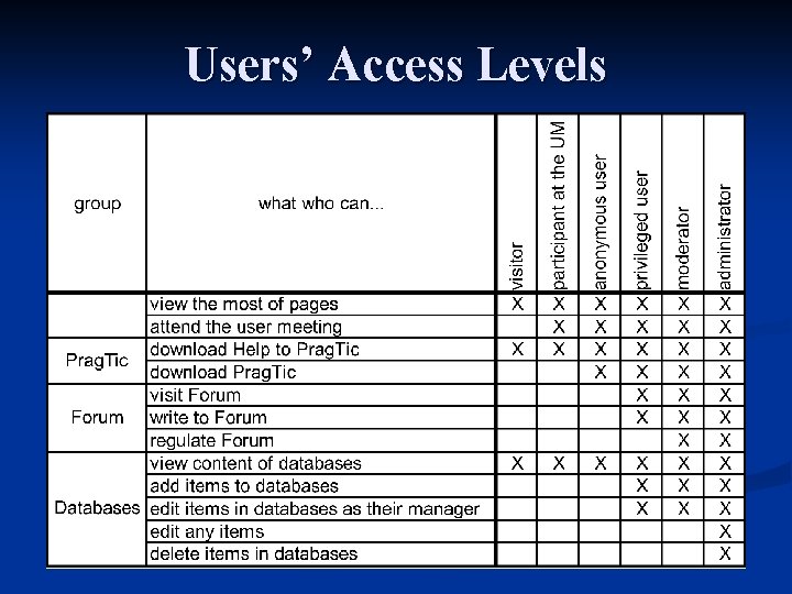 Users’ Access Levels 