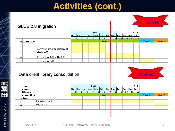 Activities (cont. ) Oliver GLUE 2. 0 migration Mai Jun 1 7. 0 Jul