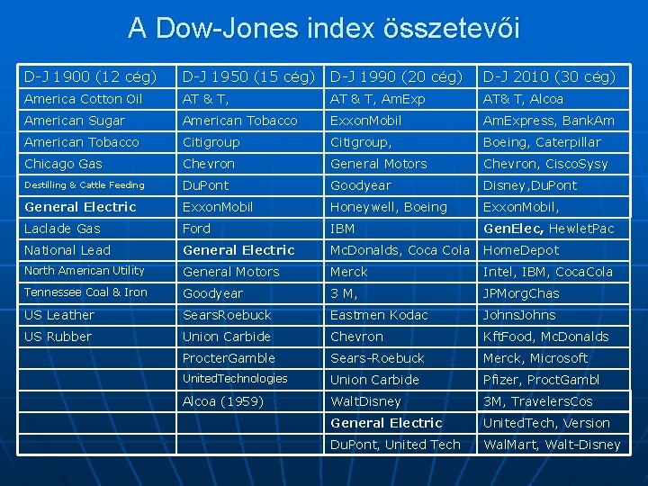 A Dow-Jones index összetevői D-J 1900 (12 cég) D-J 1950 (15 cég) D-J 1990