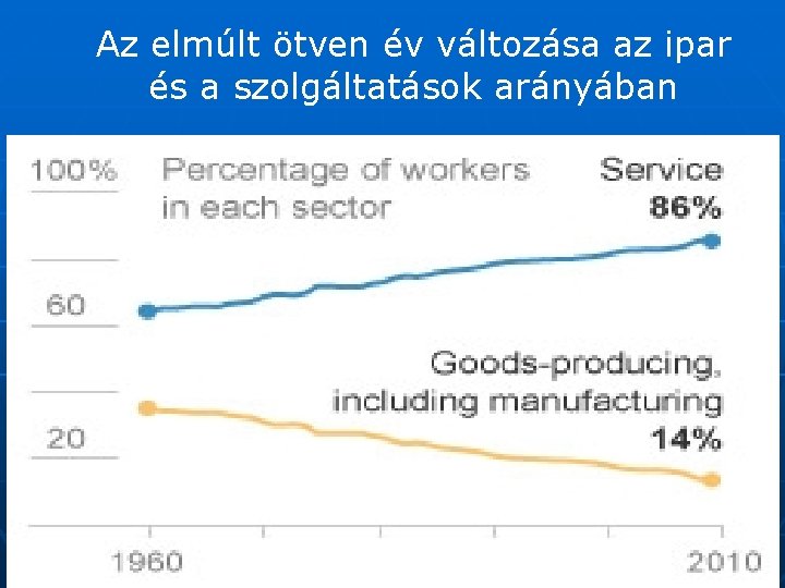 Az elmúlt ötven év változása az ipar és a szolgáltatások arányában 