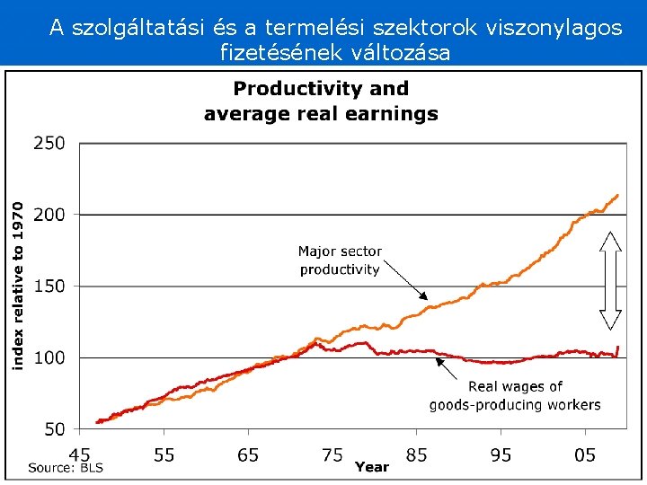 A szolgáltatási és a termelési szektorok viszonylagos fizetésének változása 