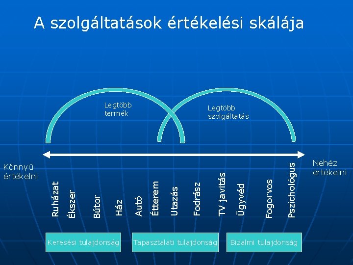 A szolgáltatások értékelési skálája Legtöbb termék Keresési tulajdonság Tapasztalati tulajdonság Pszichológus Fogorvos Ügyvéd TV