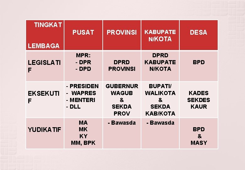 TINGKAT PUSAT PROVINSI LEMBAGA LEGISLATI F EKSEKUTI F YUDIKATIF MPR: - DPR - DPD