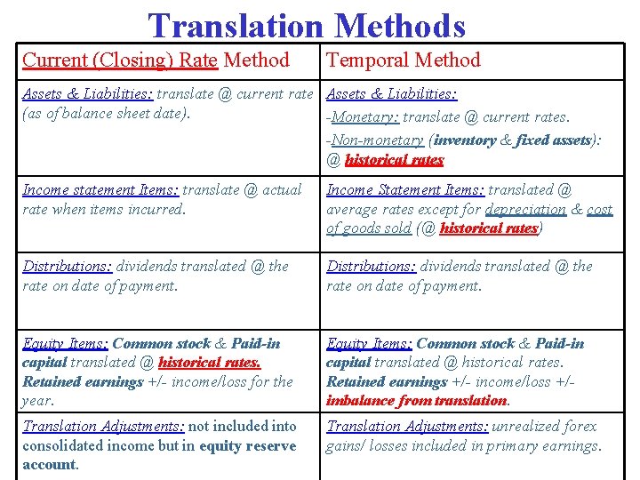 Translation Methods Current (Closing) Rate Method Temporal Method Assets & Liabilities: translate @ current