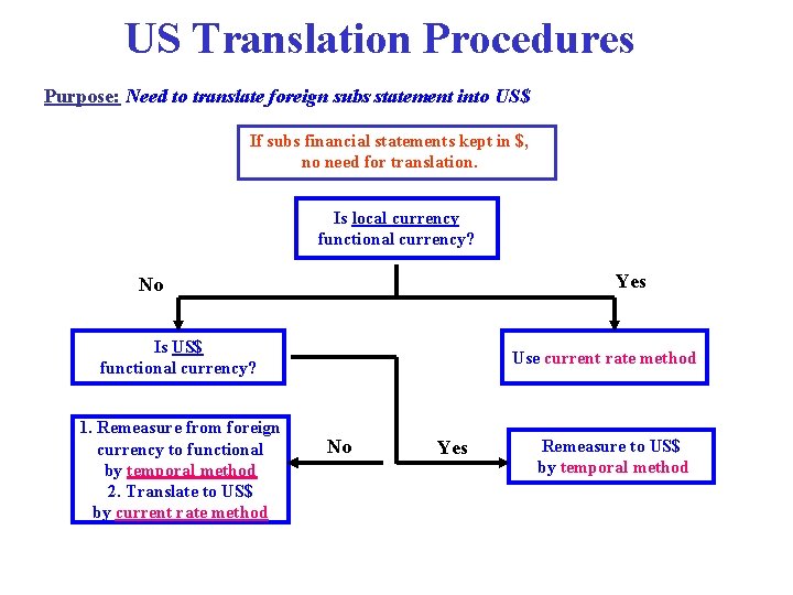 US Translation Procedures Purpose: Need to translate foreign subs statement into US$ If subs