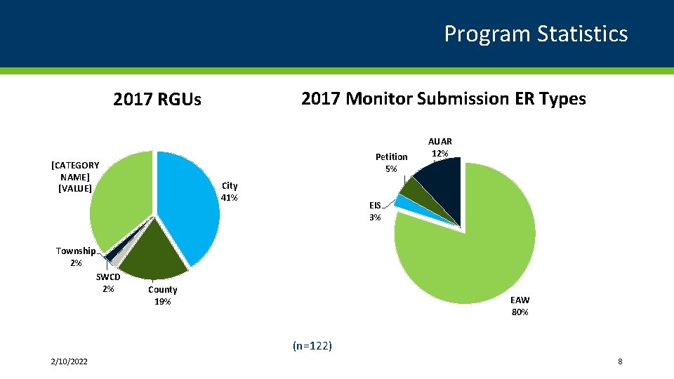 Program Statistics 2017 Monitor Submission ER Types 2017 RGUs Petition 5% [CATEGORY NAME] [VALUE]