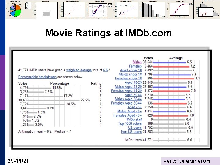 Movie Ratings at IMDb. com 25 -19/21 Part 25: Qualitative Data 