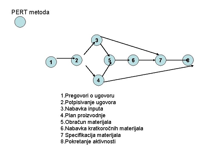 PERT metoda 3 1 2 5 6 4 1. Pregovori o ugovoru 2. Potpisivanje