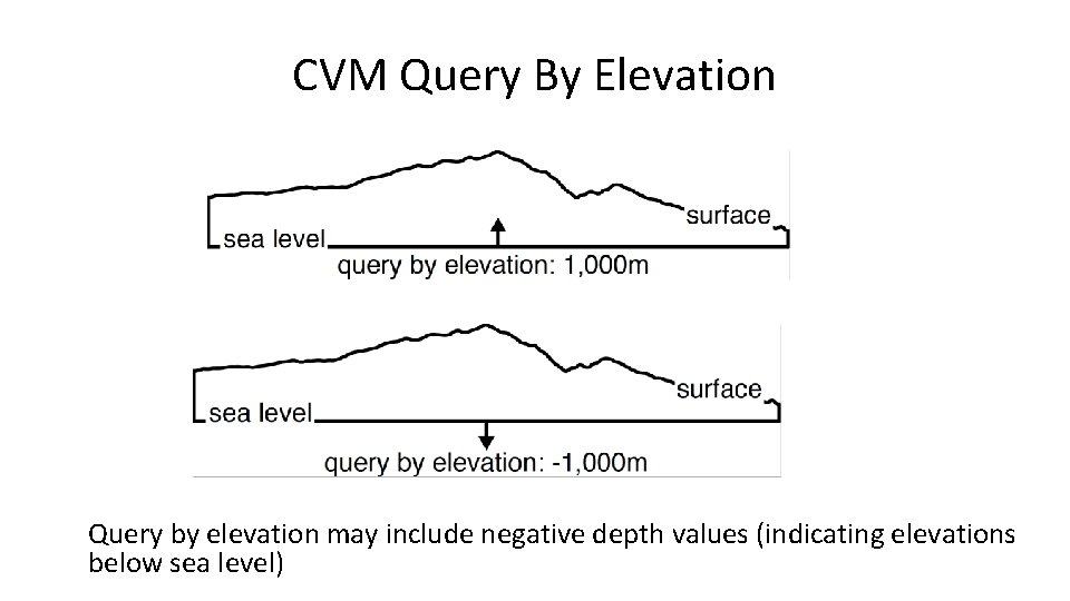CVM Query By Elevation Query by elevation may include negative depth values (indicating elevations