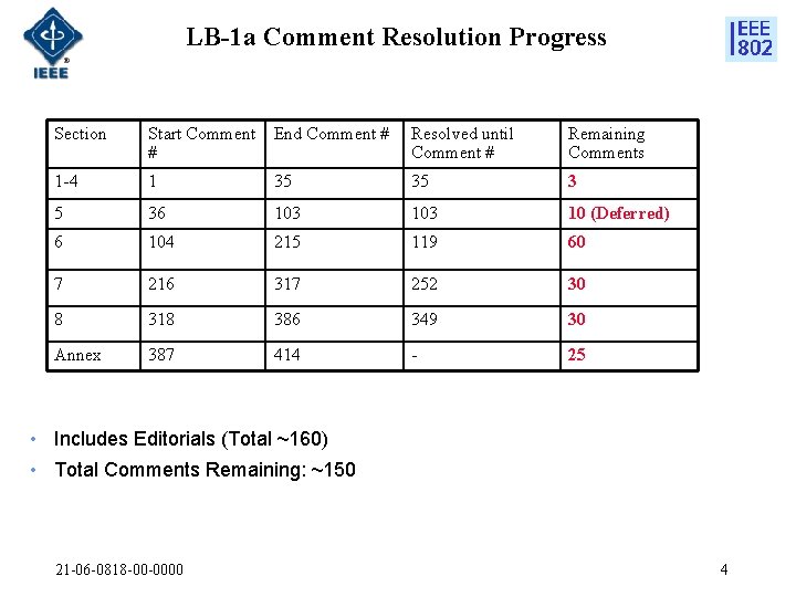 LB-1 a Comment Resolution Progress Section Start Comment # End Comment # Resolved until