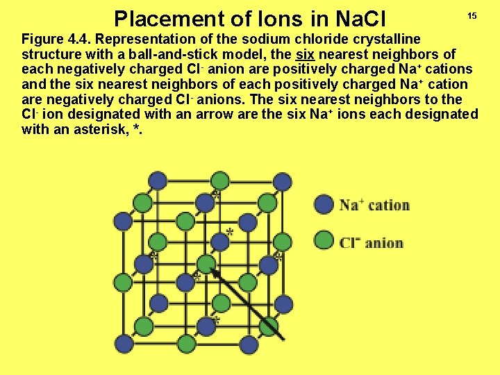 Placement of Ions in Na. Cl 15 Figure 4. 4. Representation of the sodium