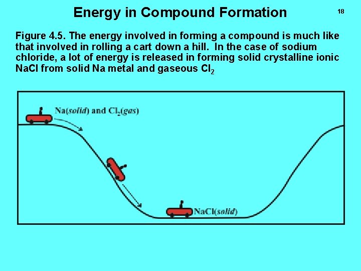 Energy in Compound Formation 18 Figure 4. 5. The energy involved in forming a