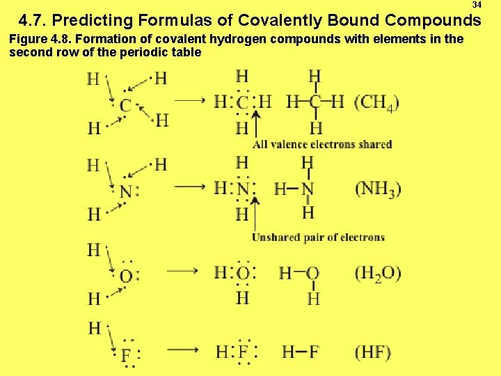 34 4. 7. Predicting Formulas of Covalently Bound Compounds Figure 4. 8. Formation of
