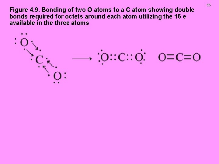 Figure 4. 9. Bonding of two O atoms to a C atom showing double