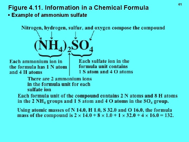 Figure 4. 11. Information in a Chemical Formula • Example of ammonium sulfate 41