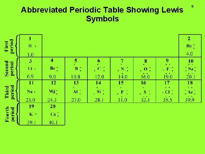 Abbreviated Periodic Table Showing Lewis Symbols 9 