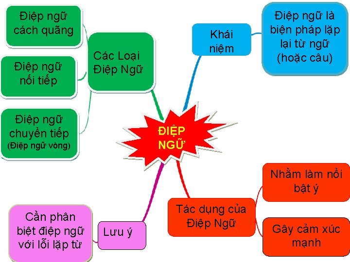 Điệp ngữ cách quãng Điệp ngữ nối tiếp Khái niệm Các Loại Điệp Ngữ