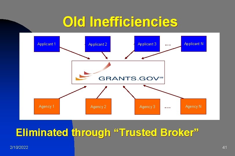 Old Inefficiencies Applicant 11 Agency 1 Applicant 22 Applicant Agency 2 Applicant 3 3