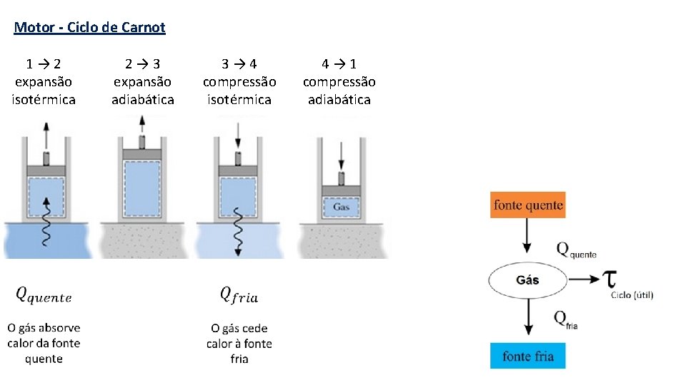 Motor - Ciclo de Carnot 1→ 2 expansão isotérmica 2→ 3 expansão adiabática 3→