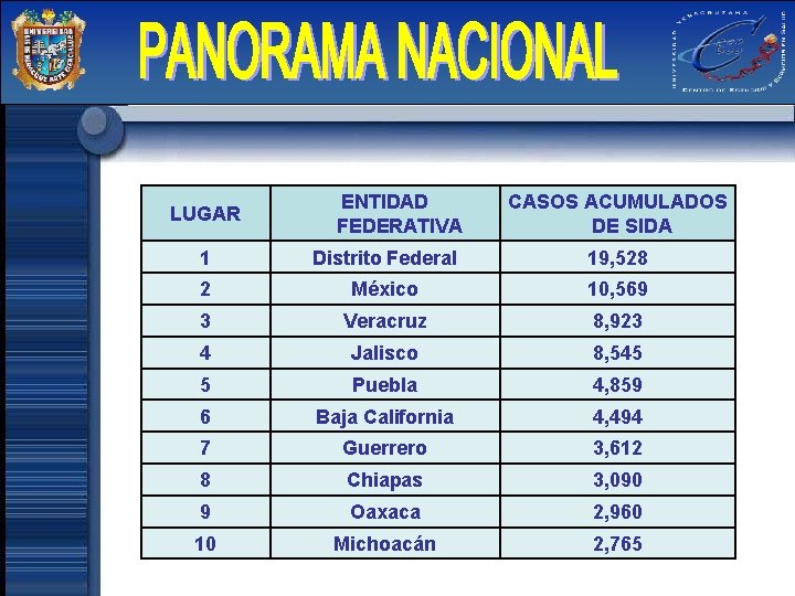 LUGAR ENTIDAD FEDERATIVA CASOS ACUMULADOS DE SIDA 1 Distrito Federal 19, 528 2 México