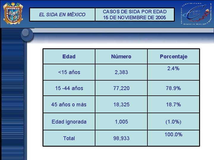 EL SIDA EN MÉXICO CASOS DE SIDA POR EDAD 15 DE NOVIEMBRE DE 2005