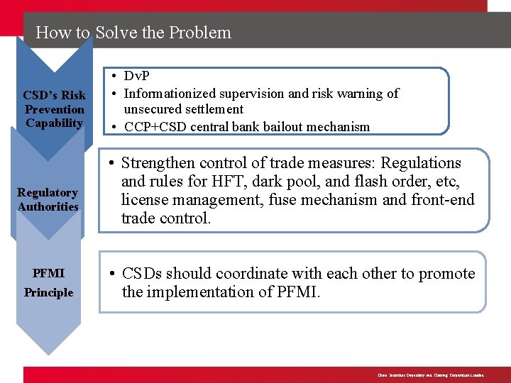 How to Solve the Problem CSD’s Risk Prevention Capability Regulatory Authorities PFMI Principle •