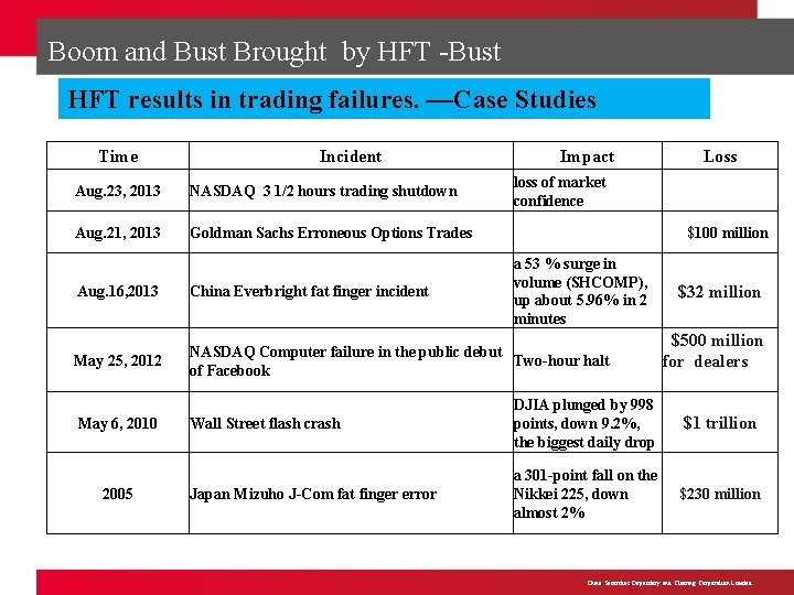 Boom and Bust Brought by HFT -Bust HFT results in trading failures. —Case Studies